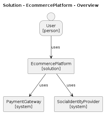 EcommercePlatform overview synthetic