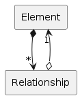 relationship composition