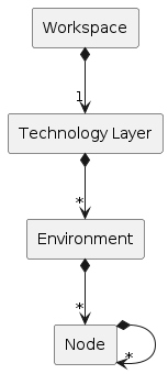 technology layer composition