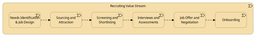 Recruiting Value Stream Stages