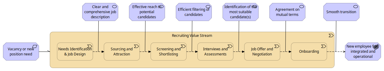 archimate value stream step3