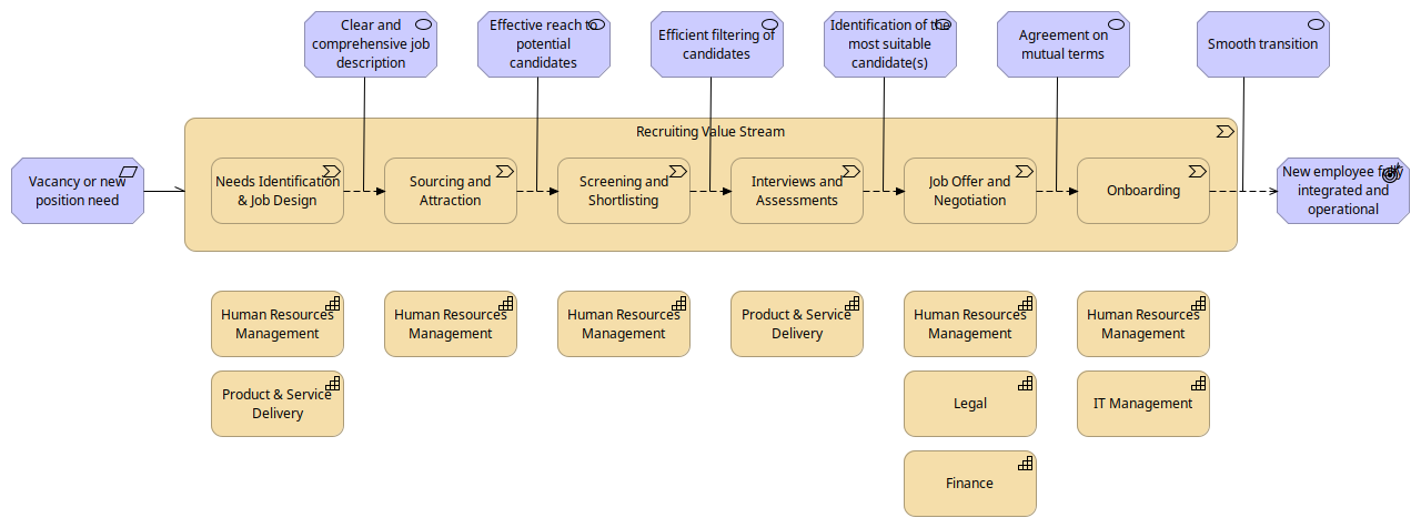 archimate value stream step4