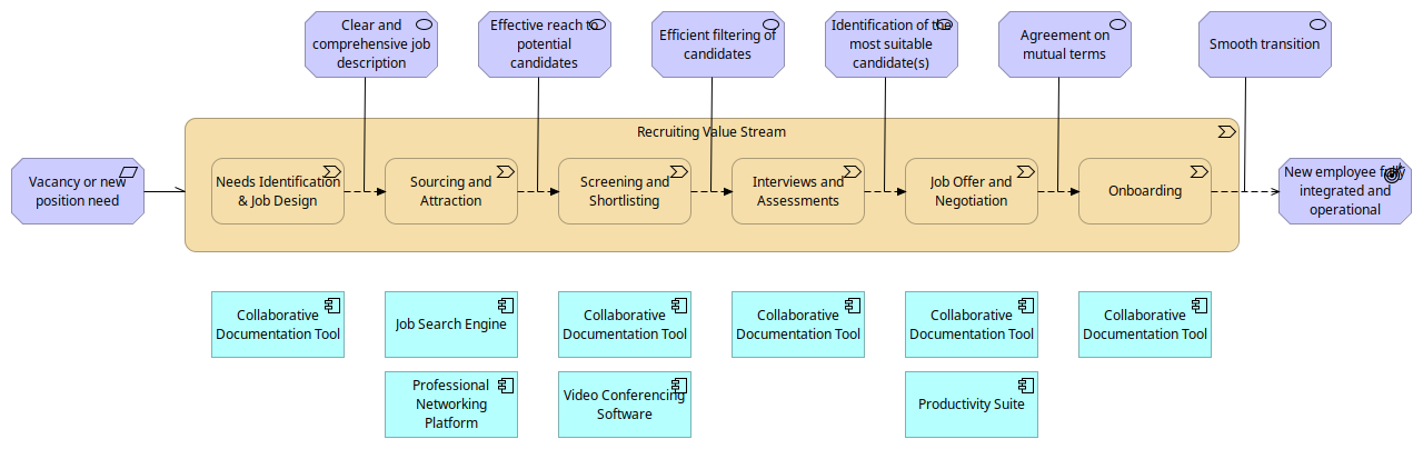 archimate value stream step5 applications