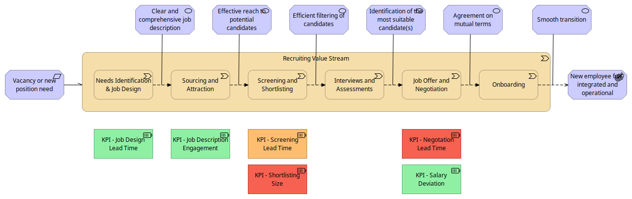 archimate value stream step5 heatmap