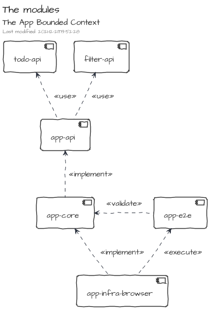 The modules of App