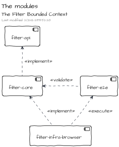 The modules of Filter
