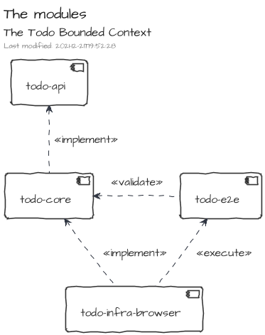 The modules of Todo