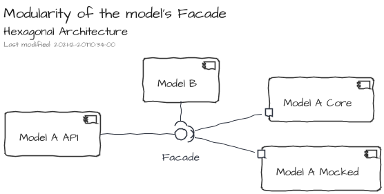 Modularity of the model's Facade