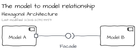 The model to model relationship