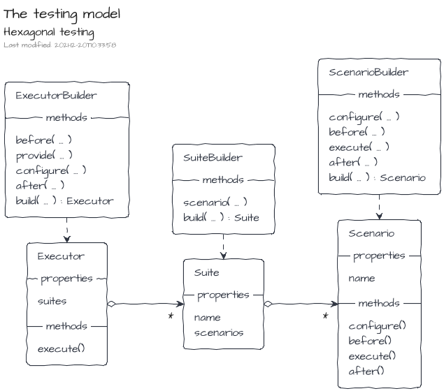 The testing model