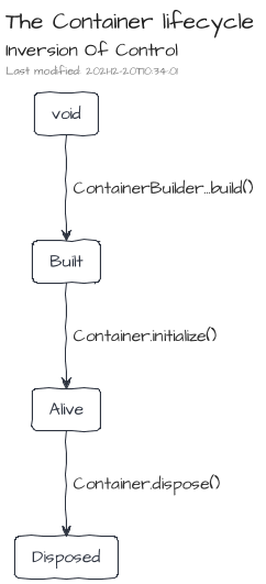The Container lifecycle