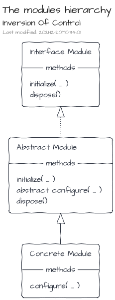 The modules hierarchy
