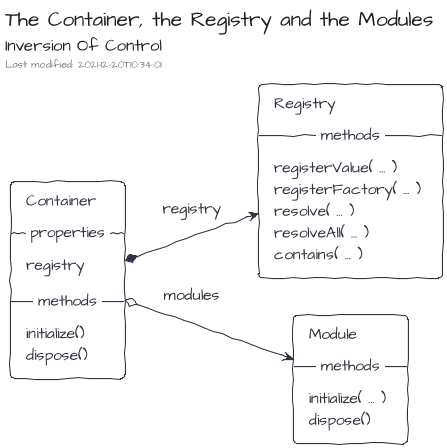The Container, the Registry and the Modules