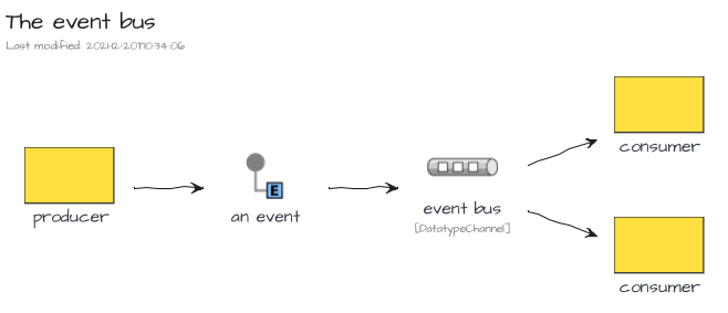 The event bus