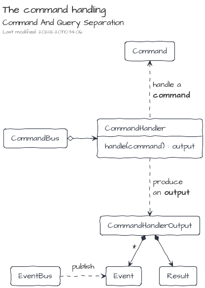 The command handling