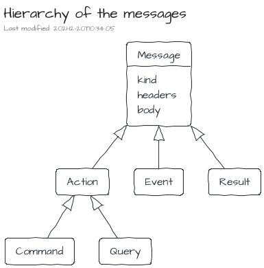 The hierarchy of the messages