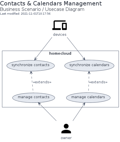 Business Scenario: Usecase Diagram of Contacts & Calendars Management
