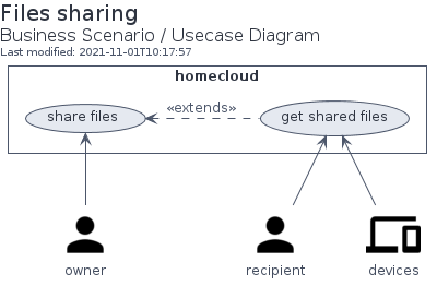 Business Scenario: Usecase Diagram of Files Sharing