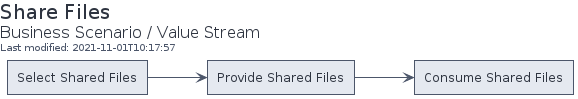 Business Scenario: Value Stream of Share Files