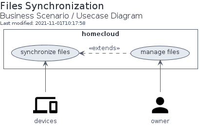 Business Scenario: Usecase Diagram of Files Synchronization