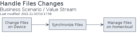 Business Scenario: Value Stream of Handle Files Changes