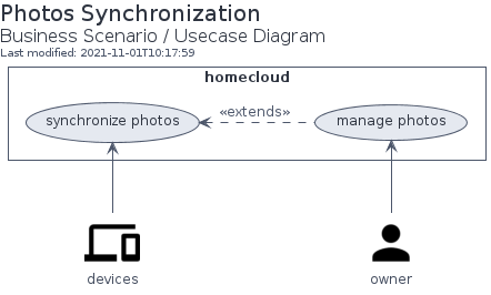 Business Scenario: Usecase Diagram of Photos Synchronization