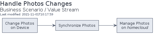 Business Scenario: Value Stream of Handle Photos Changes
