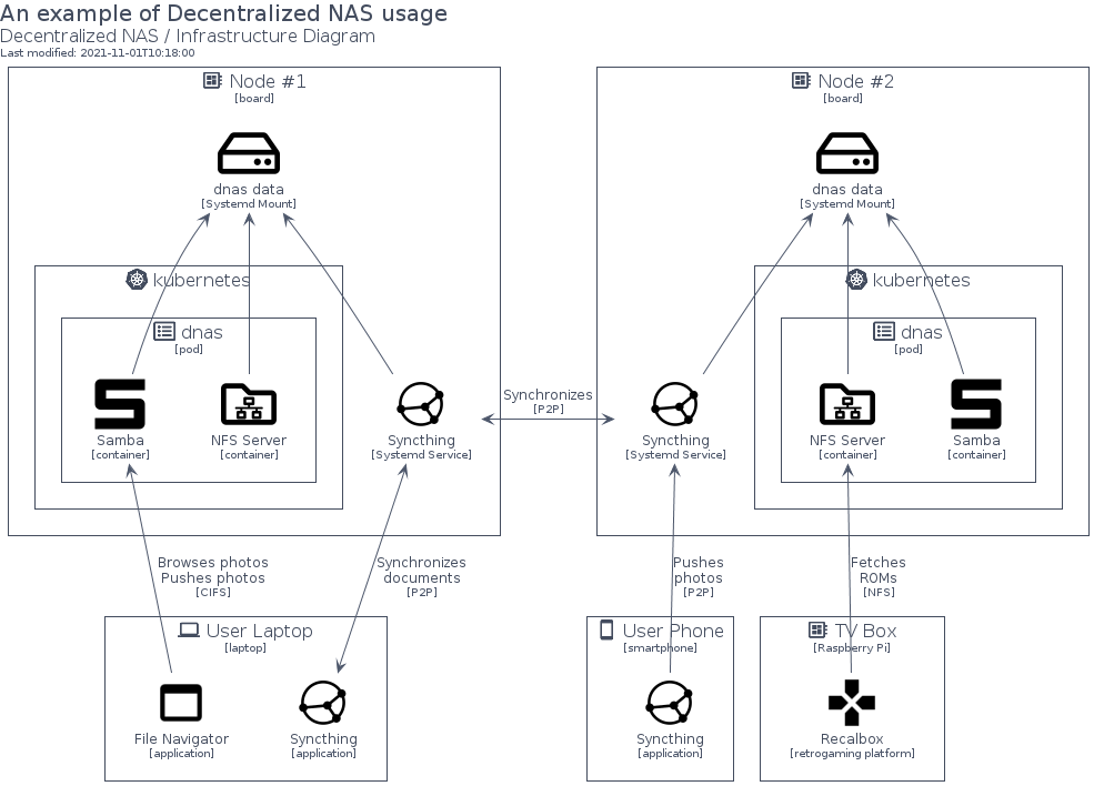 Decentralized NAS: An example of Decentralized NAS usage