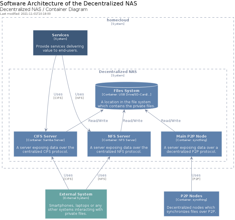 Decentralized NAS: Container Diagram of Decentralized NAS