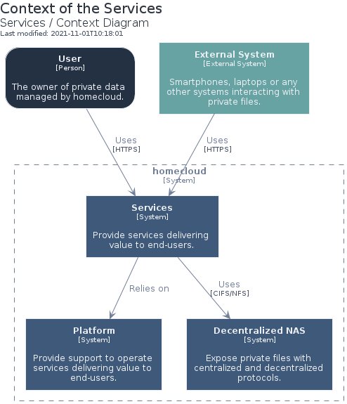 Services: Context Diagram of Services