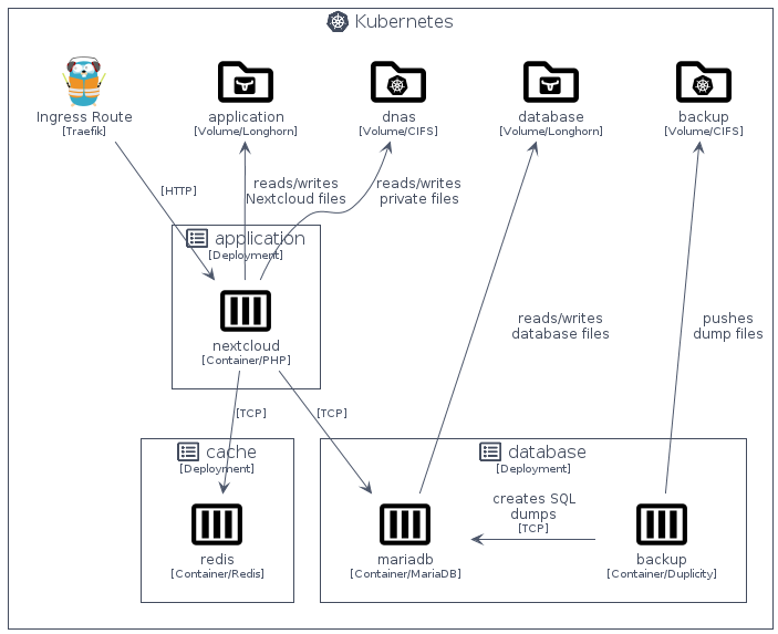Services: Nextcloud and Kubernetes integration