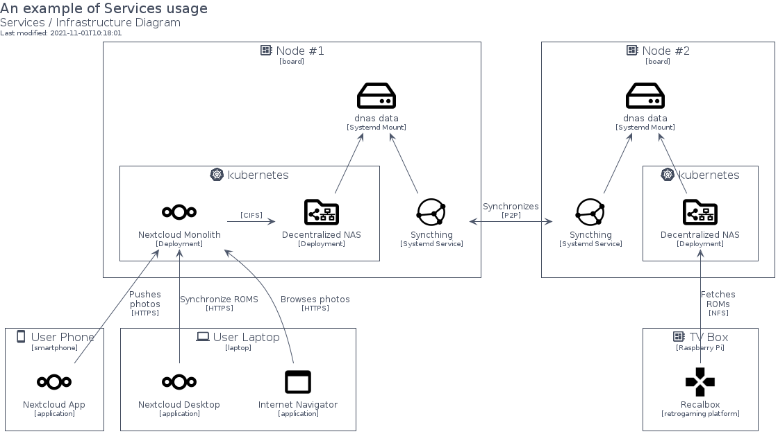 Services: An example of Services usage