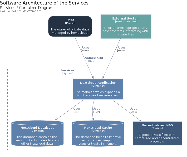 Services: Container Diagram of Services