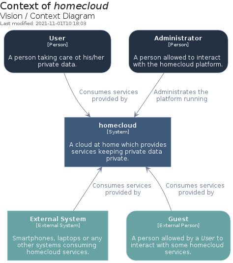 Context Diagram of `homecloud`