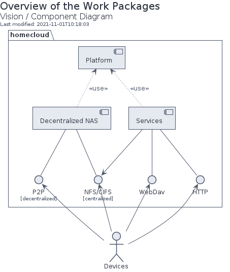 Vision: Component Diagram of the Work Packages