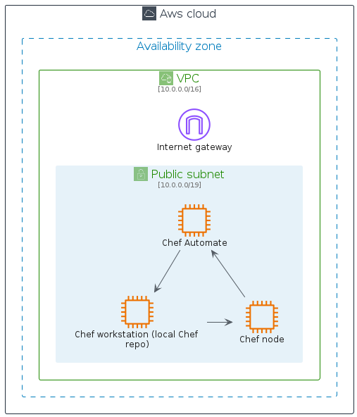 Chef Automate Architecture on AWS