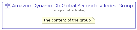 illustration for AmazonDynamoDbGlobalSecondaryIndexGroup