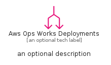 illustration for AwsOpsWorksDeployments