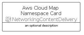 illustration for AwsCloudMapNamespaceCard