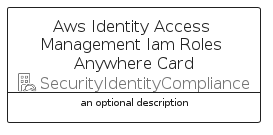 illustration for AwsIdentityAccessManagementIamRolesAnywhereCard