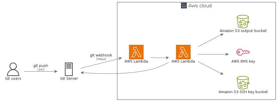 Git to S3 Webhooks