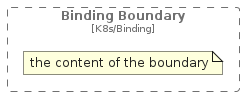 illustration of c4k8s/Boundary/BindingBoundary