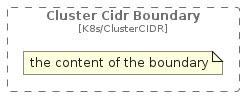 illustration of c4k8s/Boundary/ClusterCIDRBoundary