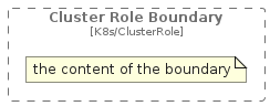 illustration of c4k8s/Boundary/ClusterRoleBoundary