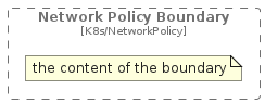 illustration of c4k8s/Boundary/NetworkPolicyBoundary