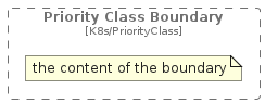 illustration of c4k8s/Boundary/PriorityClassBoundary