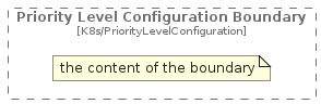 illustration of c4k8s/Boundary/PriorityLevelConfigurationBoundary