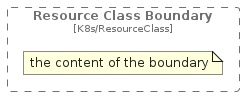 illustration of c4k8s/Boundary/ResourceClassBoundary