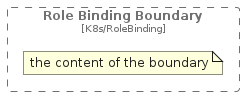 illustration of c4k8s/Boundary/RoleBindingBoundary
