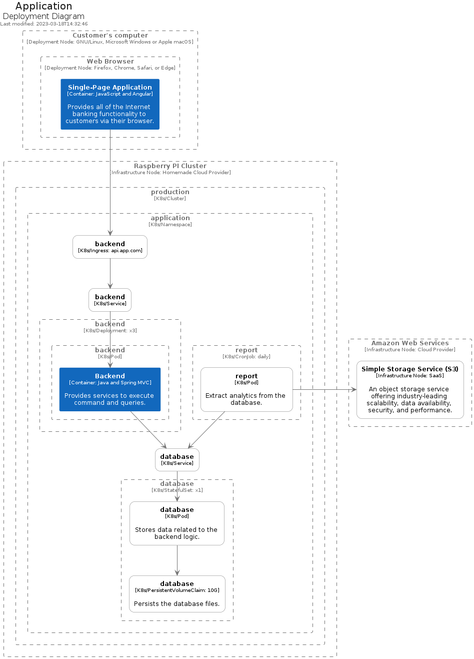 Deployment diagram